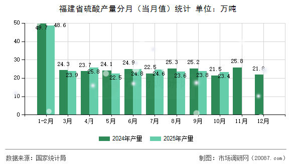 福建省硫酸产量分月（当月值）统计