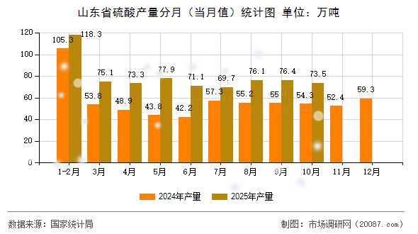 山东省硫酸产量分月（当月值）统计图