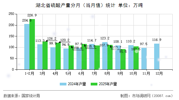 湖北省硫酸产量分月（当月值）统计
