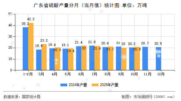 广东省硫酸产量分月(当月值)统计图 广东省硫酸产量分月(当月值)统计图