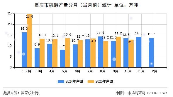 重庆市硫酸产量分月（当月值）统计
