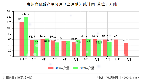 贵州省硫酸产量分月（当月值）统计图