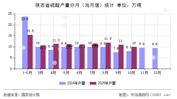 陕西省硫酸产量分月(当月值)统计 陕西省硫酸产量分月(当月值)统计