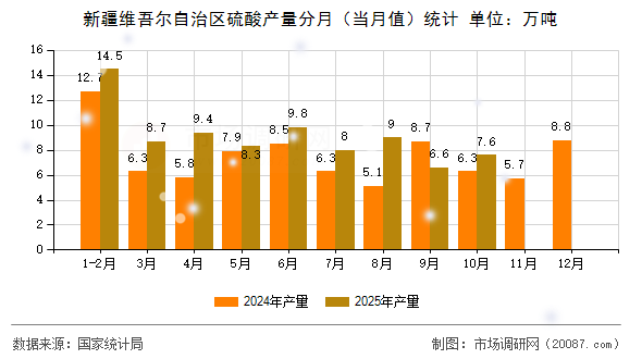 新疆维吾尔自治区硫酸产量分月（当月值）统计