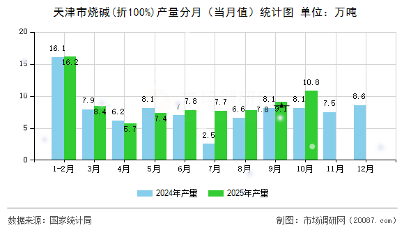 天津市烧碱(折100%)产量分月（当月值）统计图