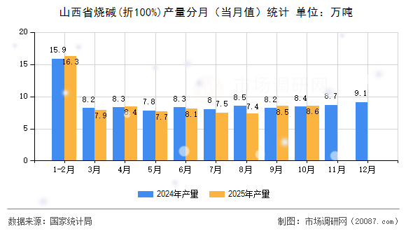 山西省烧碱(折100%)产量分月（当月值）统计