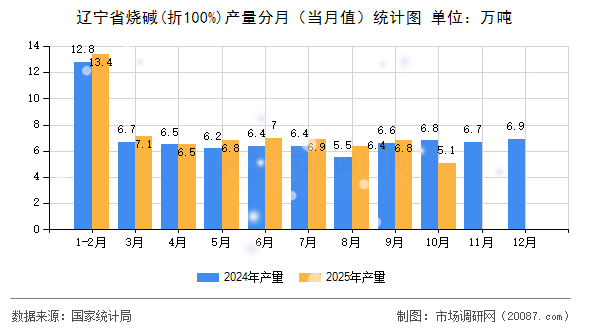 辽宁省烧碱(折100%)产量分月（当月值）统计图
