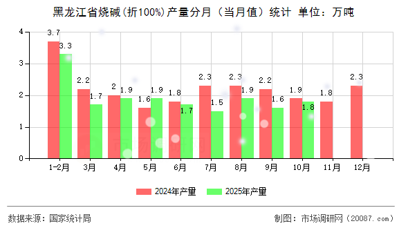 黑龙江省烧碱(折100%)产量分月（当月值）统计