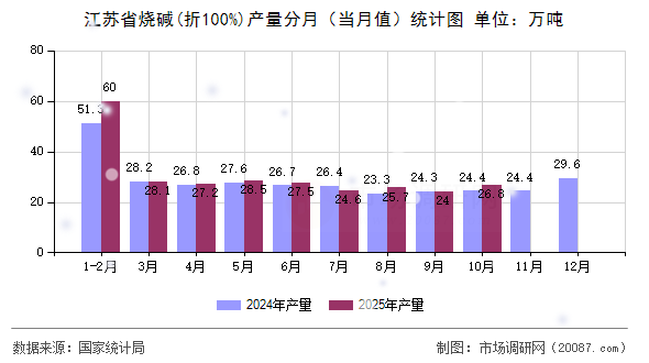 江苏省烧碱(折100%)产量分月（当月值）统计图