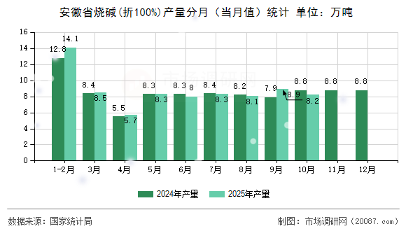 安徽省烧碱(折100%)产量分月（当月值）统计