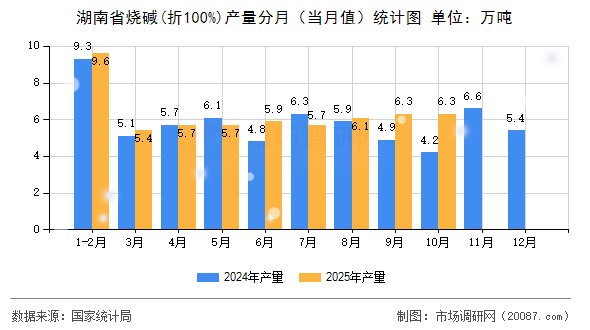 湖南省烧碱(折100%)产量分月（当月值）统计图
