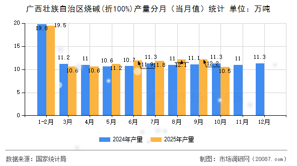 广西壮族自治区烧碱(折100%)产量分月（当月值）统计