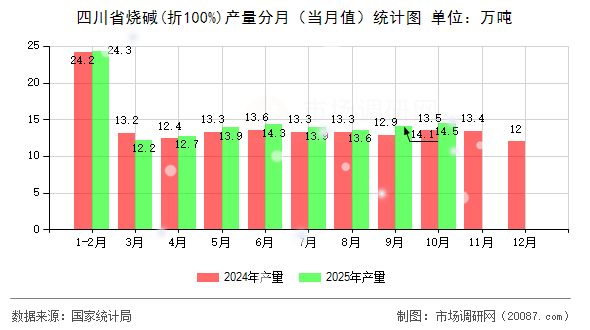 四川省烧碱(折100%)产量分月(当月值)统计图 四川省烧碱(折100%)产量分月(当月值)统计图