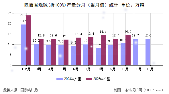 陕西省烧碱(折100%)产量分月（当月值）统计