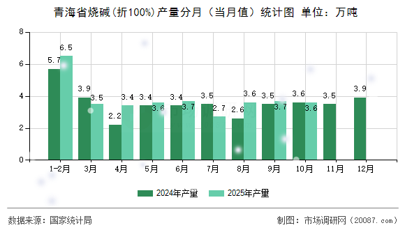 青海省烧碱(折100%)产量分月(当月值)统计图 青海省烧碱(折100%)产量分月(当月值)统计图