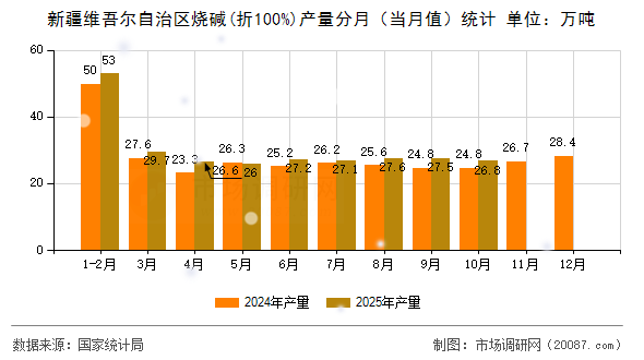 新疆维吾尔自治区烧碱(折100%)产量分月（当月值）统计