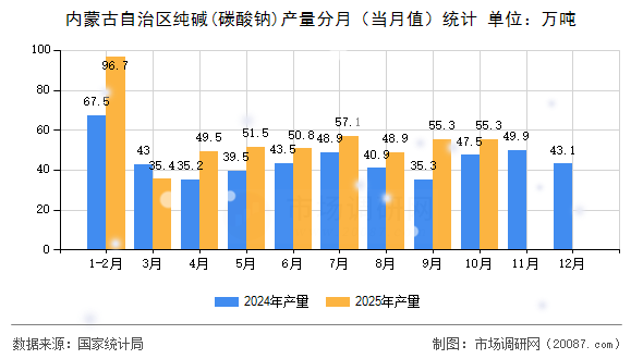 内蒙古自治区纯碱(碳酸钠)产量分月(当月值)统计 内蒙古自治区纯碱(碳酸钠)产量分月(当月值)统计