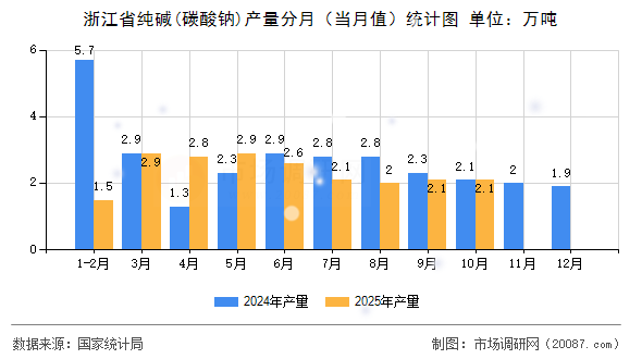浙江省纯碱(碳酸钠)产量分月(当月值)统计图 浙江省纯碱(碳酸钠)产量分月(当月值)统计图