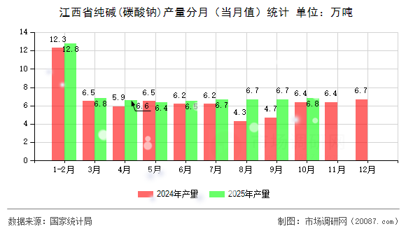 江西省纯碱(碳酸钠)产量分月(当月值)统计 江西省纯碱(碳酸钠)产量分月(当月值)统计