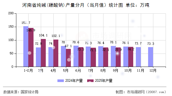 河南省纯碱(碳酸钠)产量分月（当月值）统计图