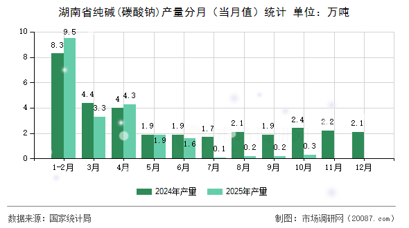 湖南省纯碱(碳酸钠)产量分月(当月值)统计 湖南省纯碱(碳酸钠)产量分月(当月值)统计