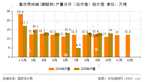 重庆市纯碱(碳酸钠)产量分月(当月值)统计图 重庆市纯碱(碳酸钠)产量分月(当月值)统计图