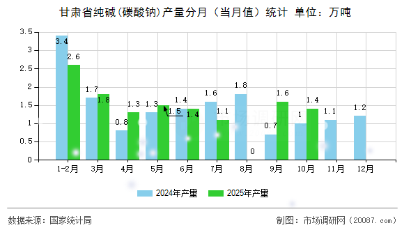 甘肃省纯碱(碳酸钠)产量分月（当月值）统计