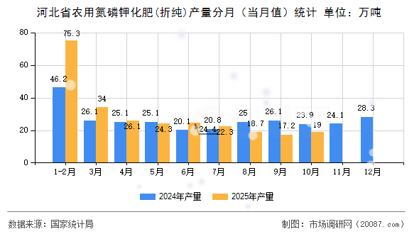 河北省农用氮磷钾化肥(折纯)产量分月（当月值）统计