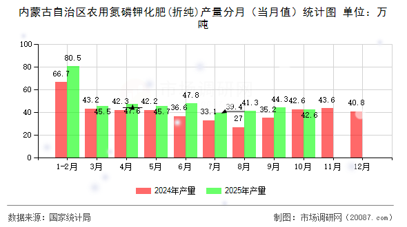 内蒙古自治区农用氮磷钾化肥(折纯)产量分月(当月值)统计图 内蒙古自治区农用氮磷钾化肥(折纯)产量分月(当月值)统计图