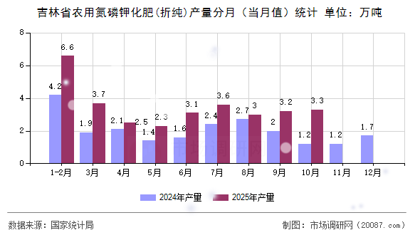 吉林省农用氮磷钾化肥(折纯)产量分月(当月值)统计 吉林省农用氮磷钾化肥(折纯)产量分月(当月值)统计