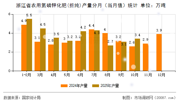 浙江省农用氮磷钾化肥(折纯)产量分月（当月值）统计