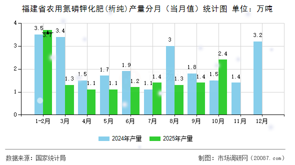 福建省农用氮磷钾化肥(折纯)产量分月（当月值）统计图
