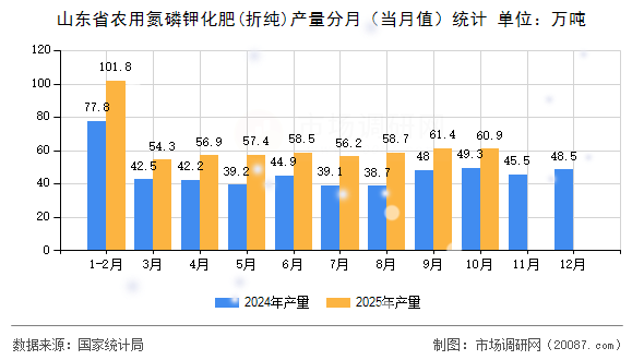 山东省农用氮磷钾化肥(折纯)产量分月（当月值）统计