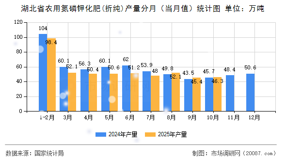 湖北省农用氮磷钾化肥(折纯)产量分月（当月值）统计图