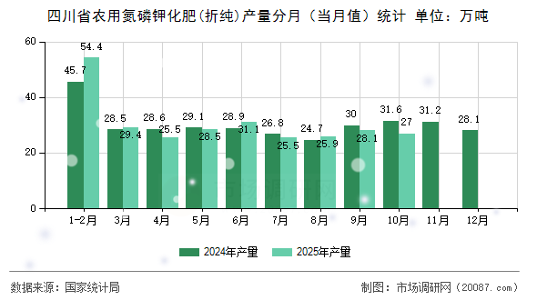 四川省农用氮磷钾化肥(折纯)产量分月（当月值）统计