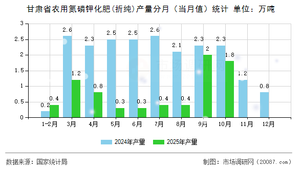 甘肃省农用氮磷钾化肥(折纯)产量分月（当月值）统计