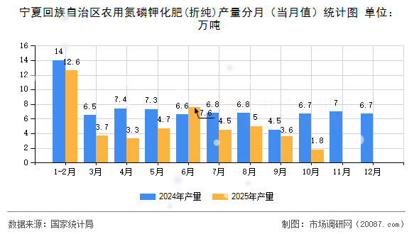 宁夏回族自治区农用氮磷钾化肥(折纯)产量分月（当月值）统计图