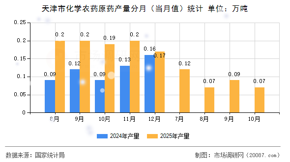 天津市化学农药原药产量分月(当月值)统计 天津市化学农药原药产量分月(当月值)统计