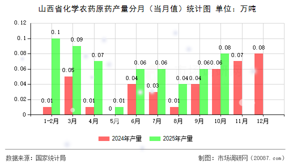山西省化学农药原药产量分月(当月值)统计图 山西省化学农药原药产量分月(当月值)统计图