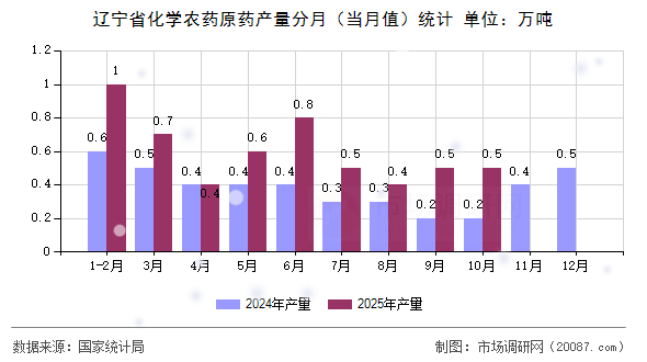 辽宁省化学农药原药产量分月（当月值）统计