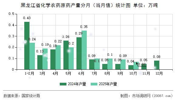 黑龙江省化学农药原药产量分月（当月值）统计图