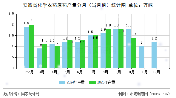 安徽省化学农药原药产量分月（当月值）统计图
