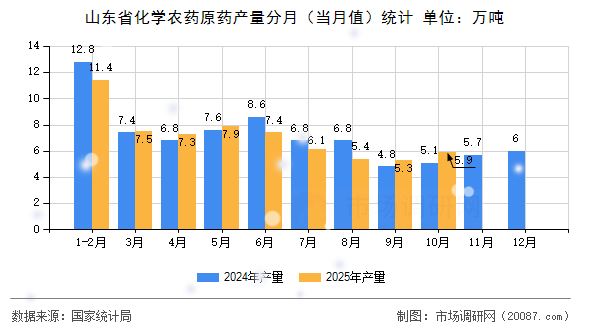 山东省化学农药原药产量分月（当月值）统计