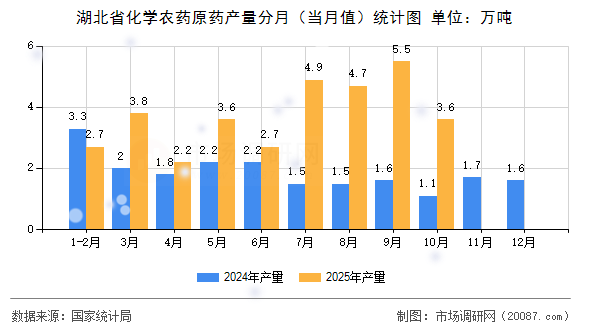 湖北省化学农药原药产量分月（当月值）统计图