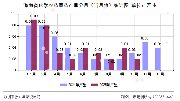 海南省化学农药原药产量分月（当月值）统计图