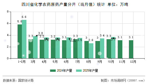 四川省化学农药原药产量分月(当月值)统计 四川省化学农药原药产量分月(当月值)统计