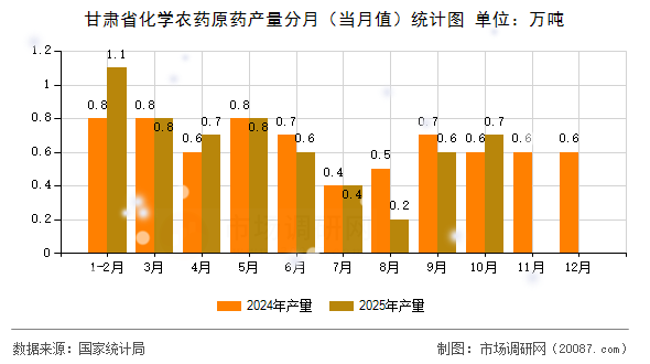 甘肃省化学农药原药产量分月（当月值）统计图