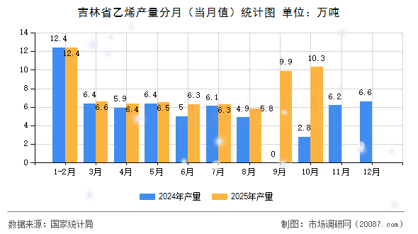 吉林省乙烯产量分月（当月值）统计图