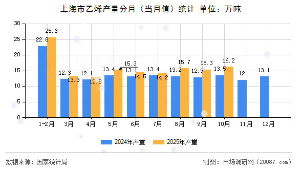 上海市乙烯产量分月（当月值）统计