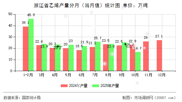 浙江省乙烯产量分月(当月值)统计图 浙江省乙烯产量分月(当月值)统计图